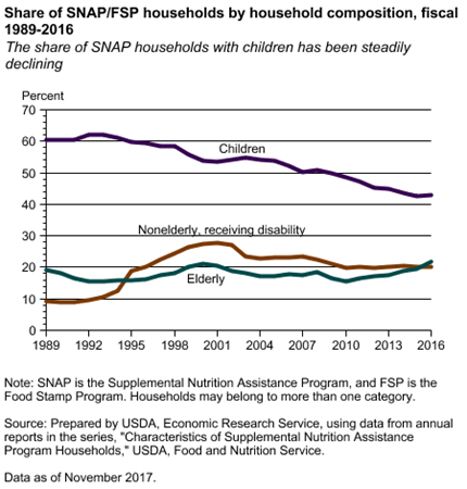 Share of SNAP/FSP households by household composition, fiscal 1989-2016