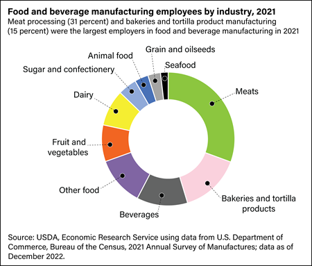 Pie chart of food and beverage manufacturing employees by industry, 2021