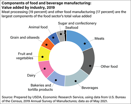 Pie chart showing components of food and beverage manufacturingvalue added by industry, 2019
