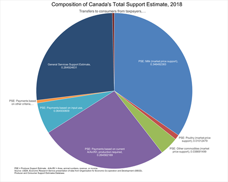 Composition of Canada's total support estimate, 2018