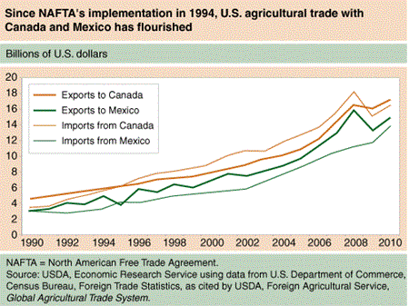 Line chart: Since NAFTA's implementation in 1994, U.S. agricultural trade with Canada and Mexico has flourished