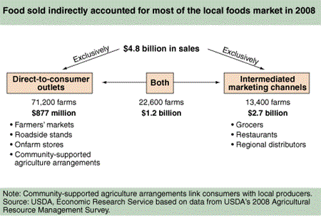 Food sold indirectly accounted for most of the local foods market in 2008