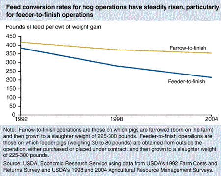Feed conversion rates for hog operations have steadily risen, particularly for feeder-to-finish operations
