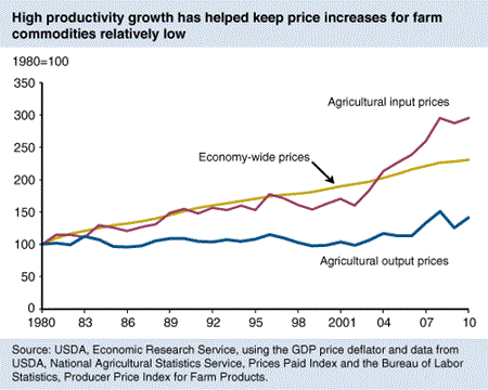High productivity growth led to falling real farm prices