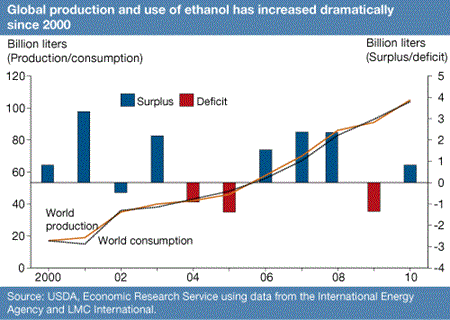 Global production and use of ethanol has increased dramatically since 2000