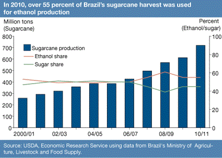In 2010, over 55 percent of Brazilian sugarcane harvest was used for ethanol production