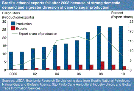 Brazil's ethanol exports fell after 2008 because of strong domestic demand and greater diversion of cane to sugar production