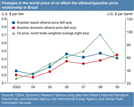 Changes in the world price of oil affect the ethanol/gasoline price relationship in Brazil