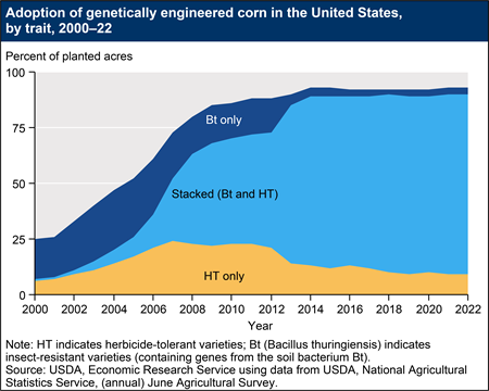 Adoption of genetically engineered corn in the United States, by trait, 2000–22