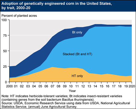 Adoption of genetically engineered corn in the United States, by trait, 2000-20