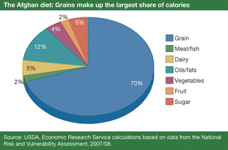 The Afghan diet: Grains make up the largest share of calories