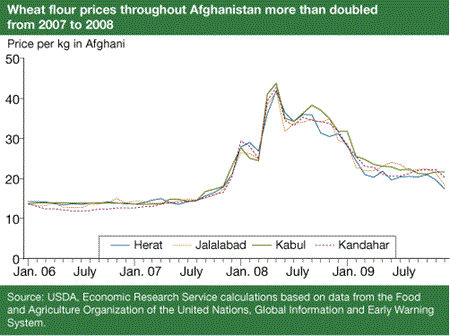 Wheat flour prices throughout Afghanistan more than doubled from 2007 to 2008