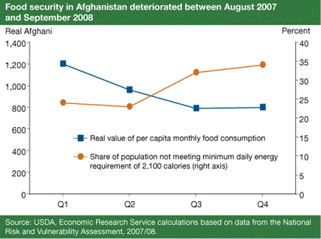 Food security in Afghanistan deteriorated between August 2007 and September 2008