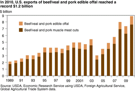In 2010, U.S. exports of beef/veal and pork edible offal reached a record $1.2 billion