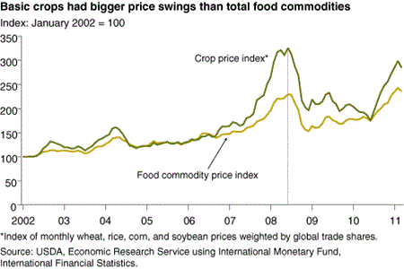 Basic crops had bigger price swings than total food commodities