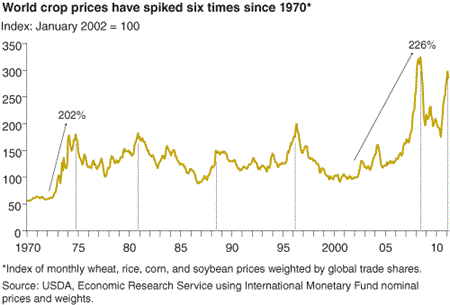 World crop prices have spiked six times since 1970*