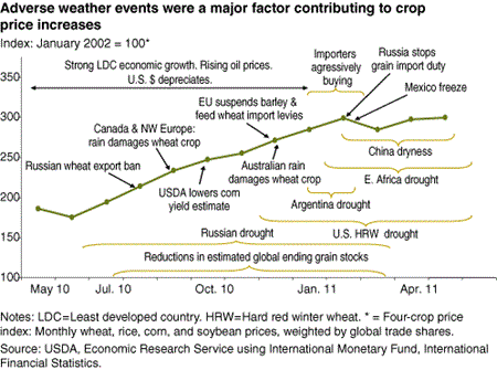 Adverse weather events were a major factor contributing to crop price increases