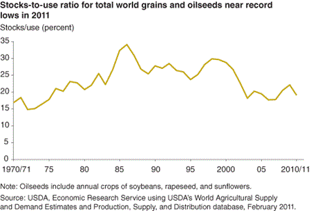 Stocks-to-use ratio for total world grains and oilseeds near record lows in 2011