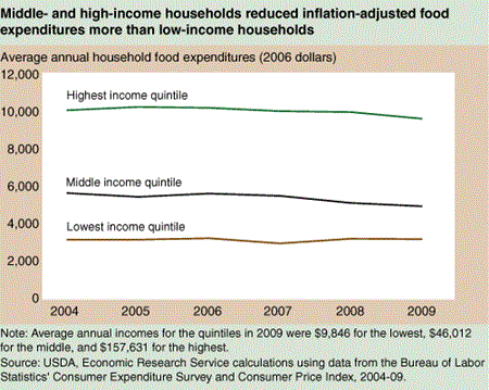 Middle- and high-income households reduced inflation-adjusted food expenditures more than low-income households