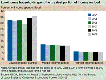 Low-income households spent the greatest portion of income on food
