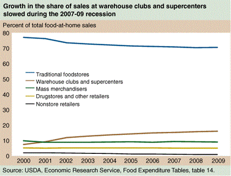 Growth in the share of sales at warehoue clubs and supercenters slowed during the 2007-09 recession