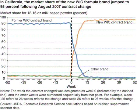 In California, the market share of the new WIC formula brand jumped to 95 percent following August 2007 contract change