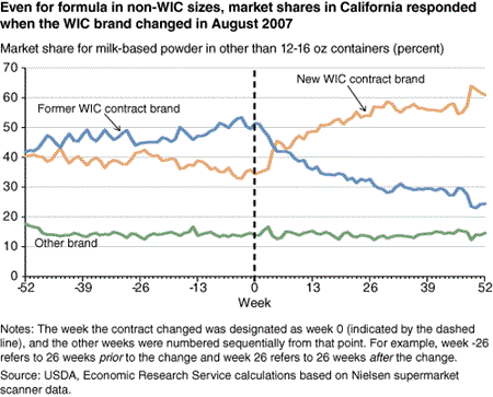 Even for formula in non-WIC sizes, market shares in California responded when the WIC brand changed in August 2007