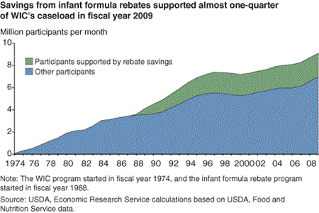 Savings from infant formula rebates supported almost one-quarter of WIC's caseload in fiscal year 2009
