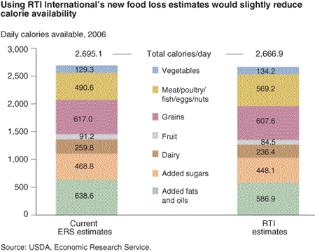Stacked-bar chart: Using RTI International's new food loss estimates would slightly reduce calorie availability