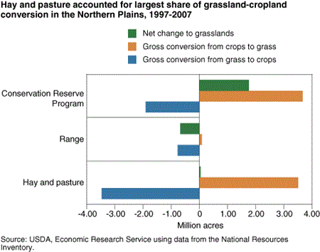Hay and pasture accounted for largest share of grassland-cropland conversion in the Northern Plains, 1997-2007