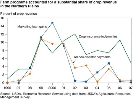 Farm programs accounted for a substantial share of crop revenue in the Northern Plains