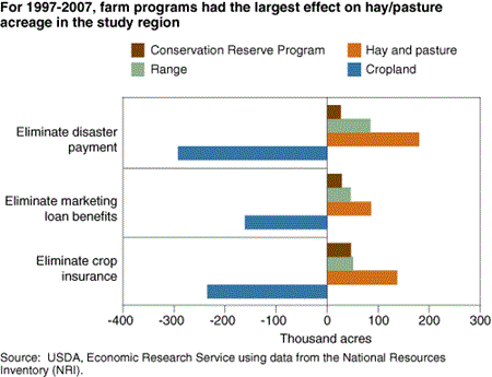 For 1997-2007, farm programs had the largest effect on hay/pasture
