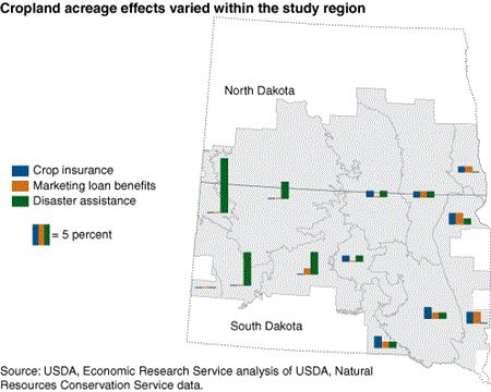 Cropland acreage effects varied within the study region
