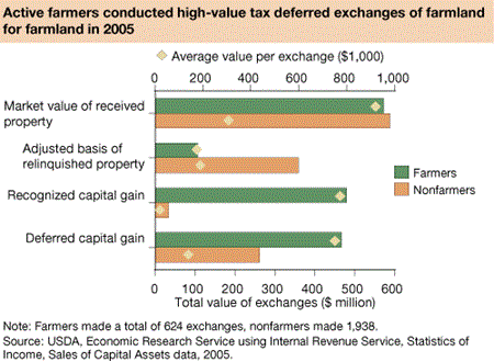 Active farmers conducted high-value tax deferred exchanges of farmland for farmland in 2005