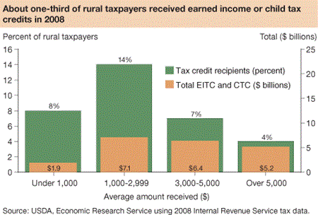 About one-third of rural taxpayers received earned income or child tax credits in 2008