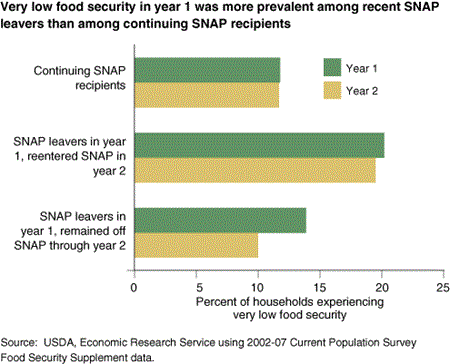 Very low food security in year 1 was more prevalent among recent SNAP leavers than among continuing SNAP recipients