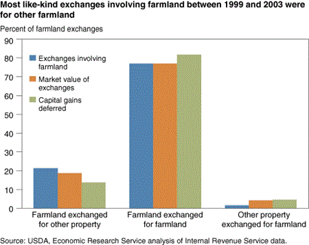 Most like-kind exchanges involving farmland between 1999 and 2003 were for other farmland