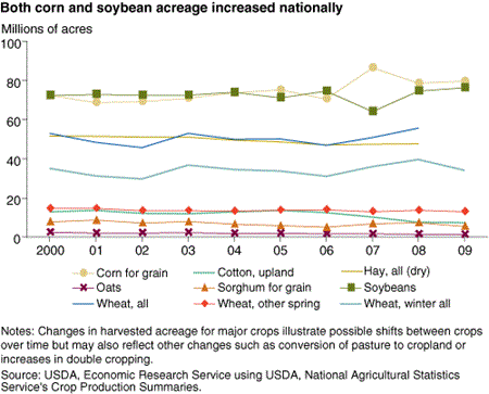 Both corn and soybean acreage increased nationally
