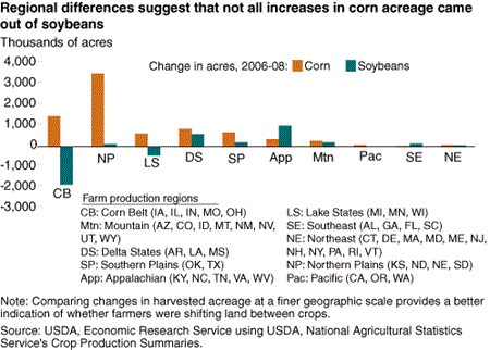 Regional differences suggest that not all increases in corn acreage came out of soybeans