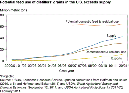Potential feed use of distiller's grains in the U.S. exceeds supply