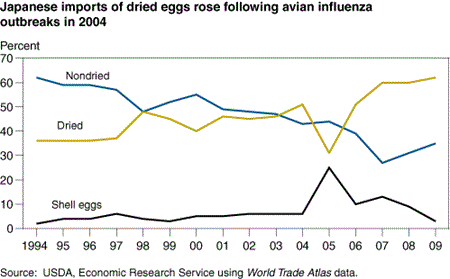 Japanese imports of dried eggs rose following Avian Influenza outbreaks in 2004