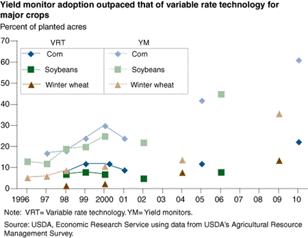 Yield monitor adoption has outpaced that of variable rate technology for major crops