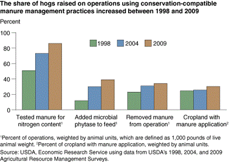 The share of hogs raised on operations using conservation-compatible manure management practices increased between 1998 and 2009