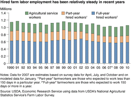 Hired farm labor employment has been relatively steady in recent years