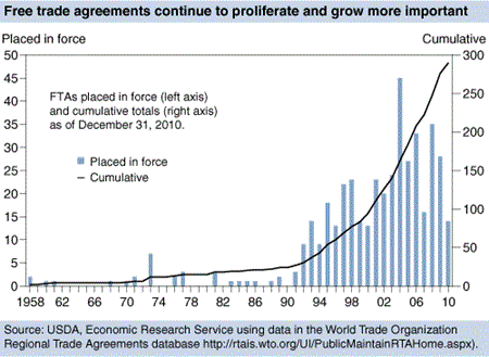 Bar/line chart: Free trade agreements continue to proliferate and grow more important