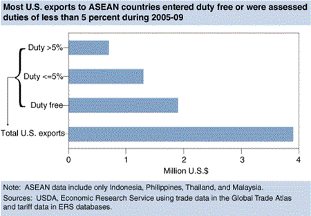 Bar chart: Most U.S. exports to ASEAN countries entered duty free or were assessed duties of less than 5 percent during 2005-09