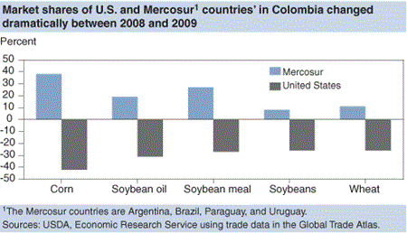 Bar chart: Market shares of U.S. and Mercosur 1/ countries in Colombia changed dramatically between 2008 and 2009
