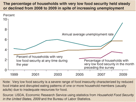 Line chart: The percentage of households with very low food security held steady or declined from 2008 to 2009 in spite of increasing unemployment