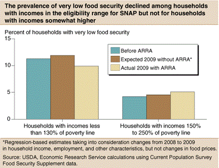 The prevalence of very low food security declined among households with incomes in the eligibility range for SNAP but not for households with incomes somewhat higher