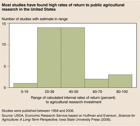 Bar chart: Most studies have found high rates of return to public agricultural research in the United States
